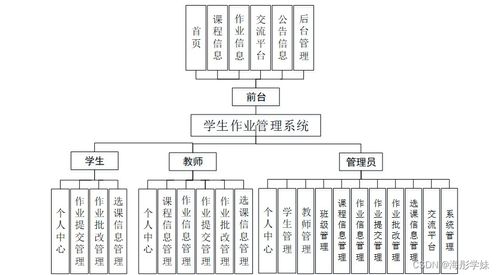 基于SpringBoot的學(xué)生作業(yè)管理系統(tǒng)設(shè)計與實現(xiàn)